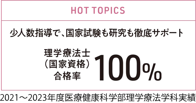 HOT TOPICS 少人数指導で、国家試験も研究も徹底サポート 理学療法士（国家資格）合格率100% 2021年度、2022年度医療健康科学部理学療法学科実績