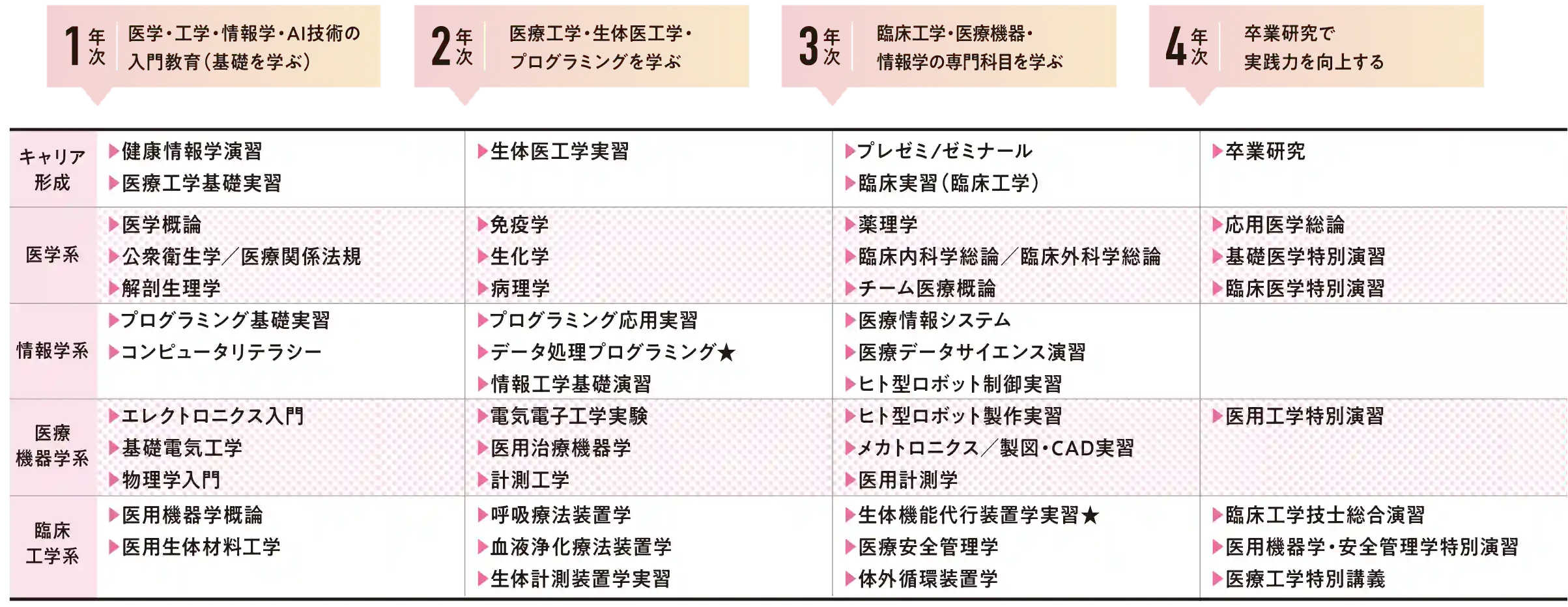 1年次 医学・工学・情報学・AI技術の入門教育（基礎を学ぶ） 2年次 医療工学・生体医工学・プログラミングを学ぶ 3年次 臨床工学・医療機器・情報学の専門科目を学ぶ 4年次 卒業研究で実践力を向上する