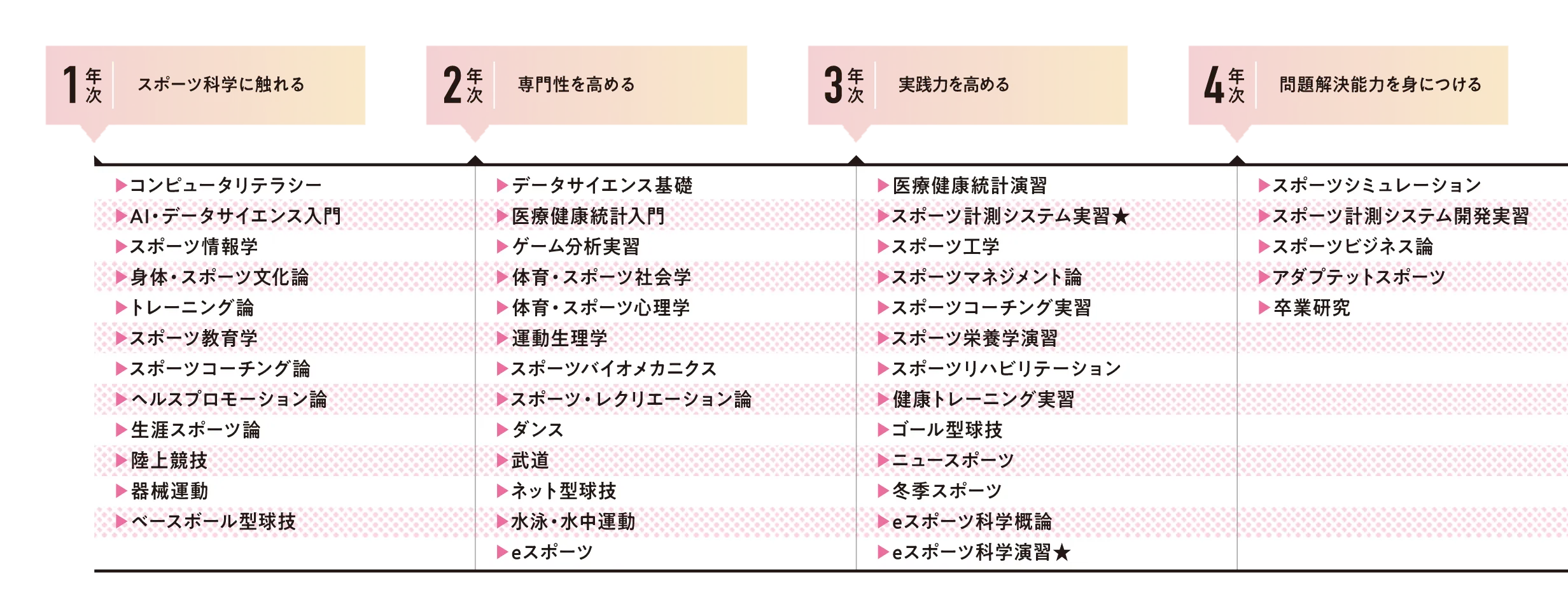 1年次 スポーツ科学に触れる 2年次 専門性を高める 3年次 実践力を高める 4年次 問題解決能力を身につける