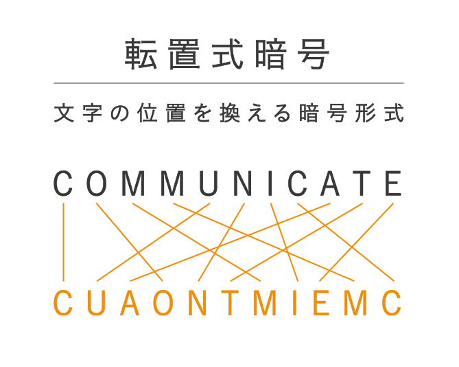 転置式暗号の図解