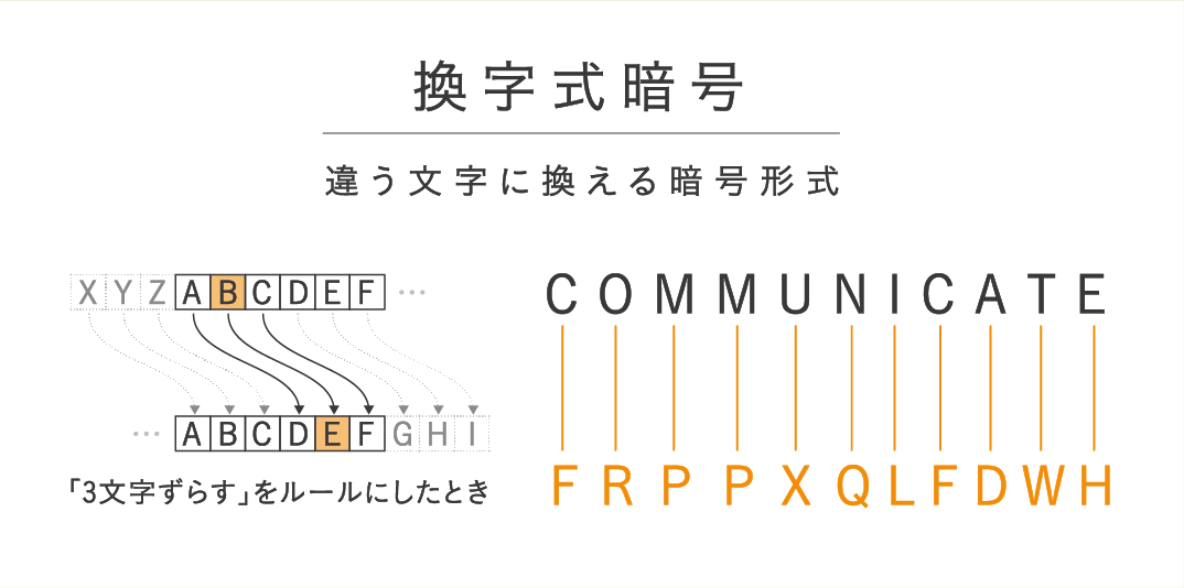 換字式暗号の図解