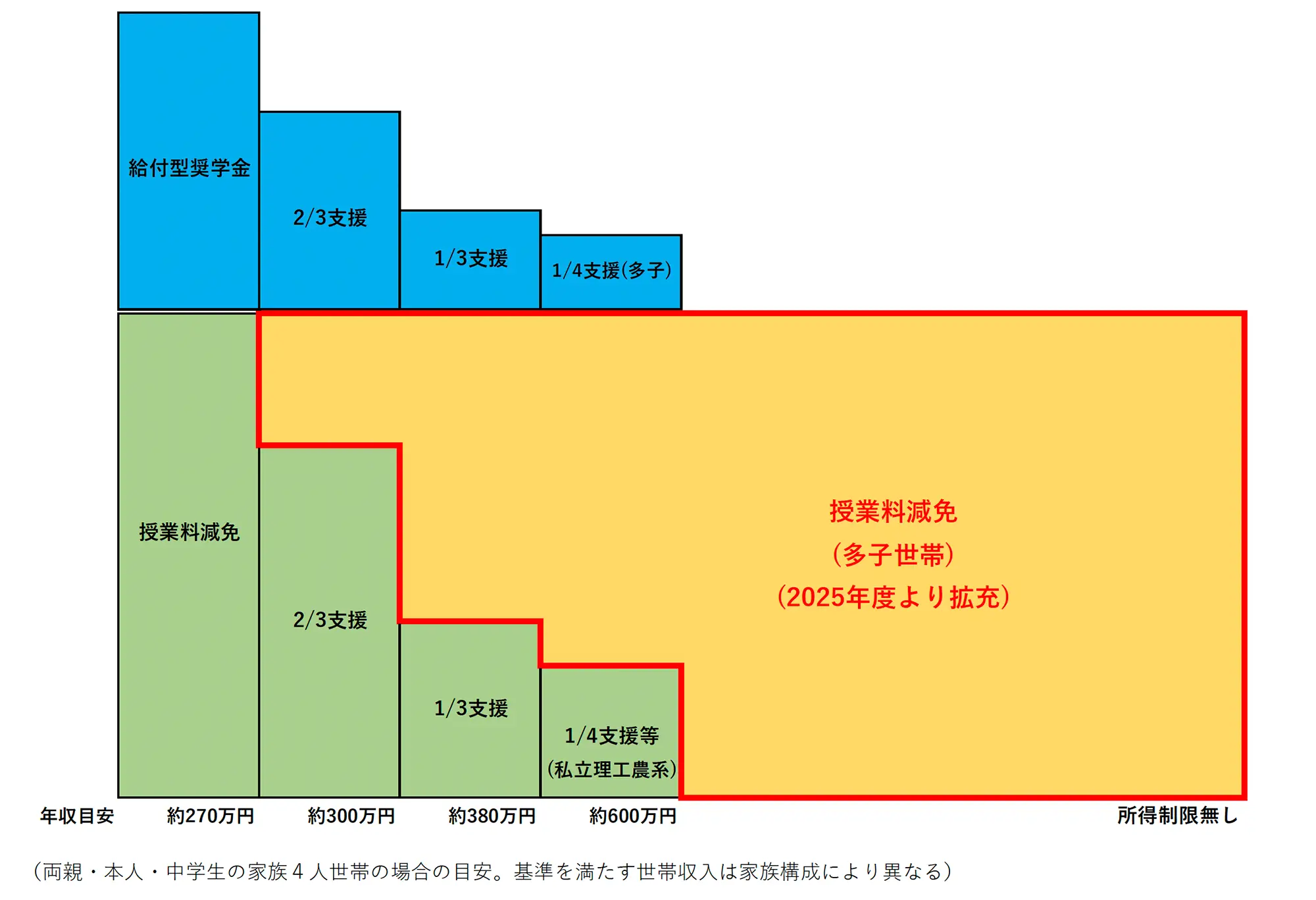 多子世帯の支援(イメージ)