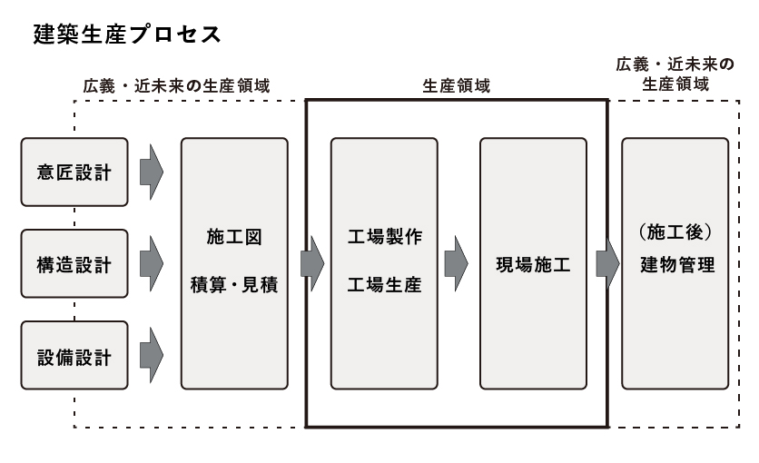 施工から生産へ