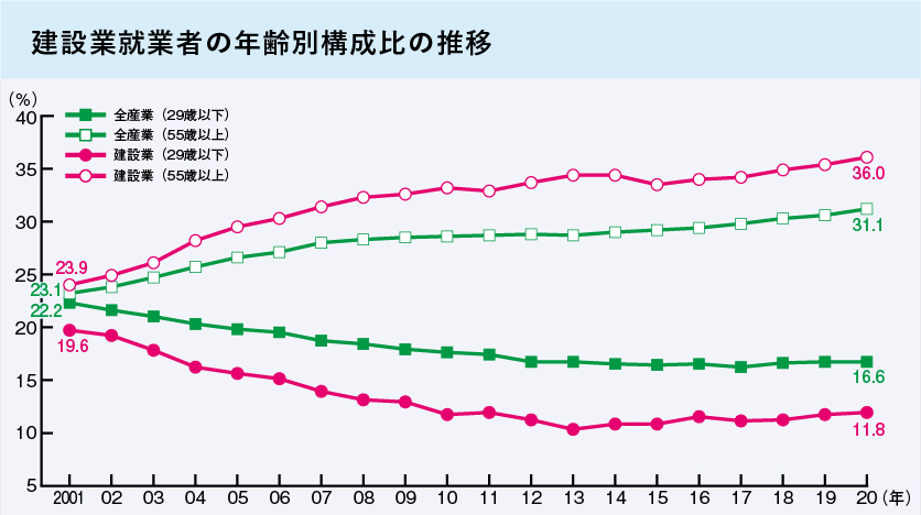 高齢化著しい