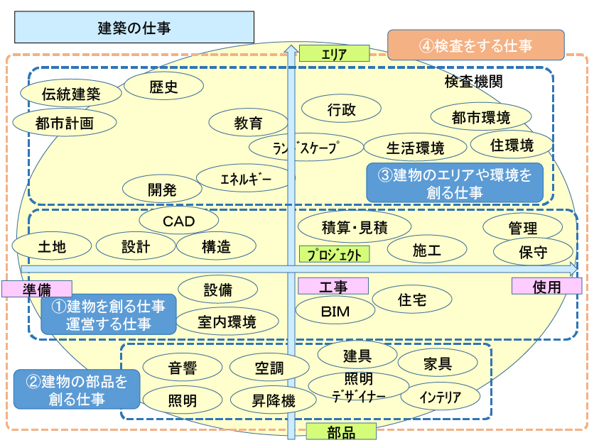 建築の仕事