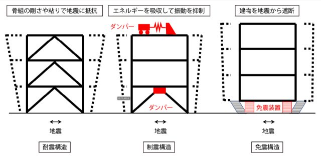 ハイブリッド技術で地震に強い構造を生み出し「安全・安心」な